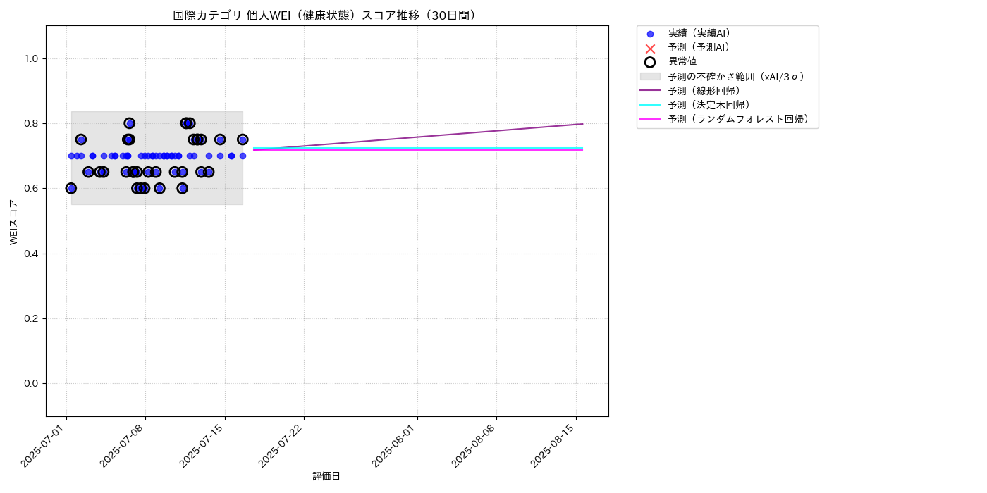 国際 個人WEI（健康状態） 時系列散布図（静的） 30日間 - グラフ