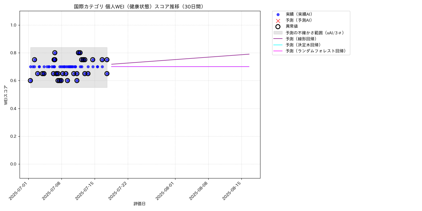 国際 個人WEI（健康状態） 時系列散布図（静的） 30日間 - グラフ