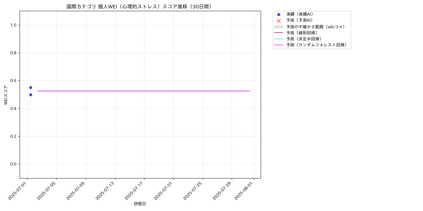 国際 個人WEI（心理的ストレス） 時系列散布図（静的） 30日間 - グラフ
