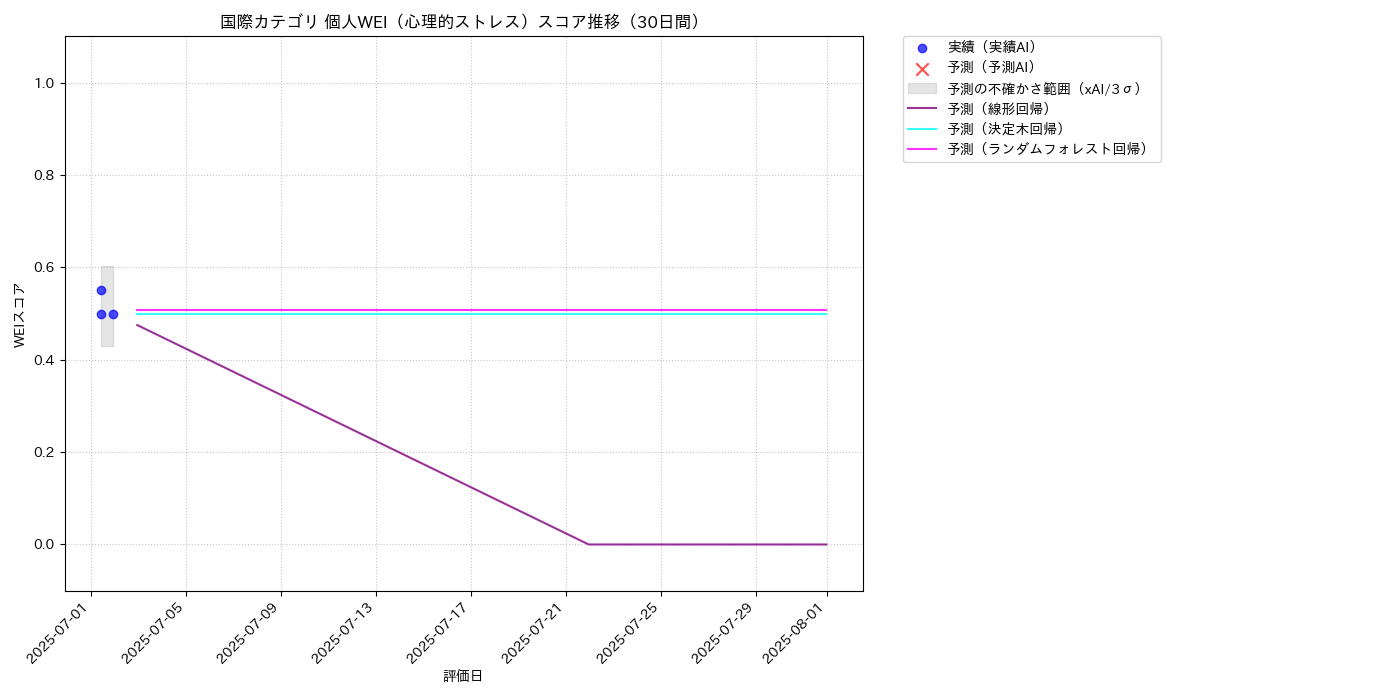 国際 個人WEI（心理的ストレス） 時系列散布図（静的） 30日間 - グラフ