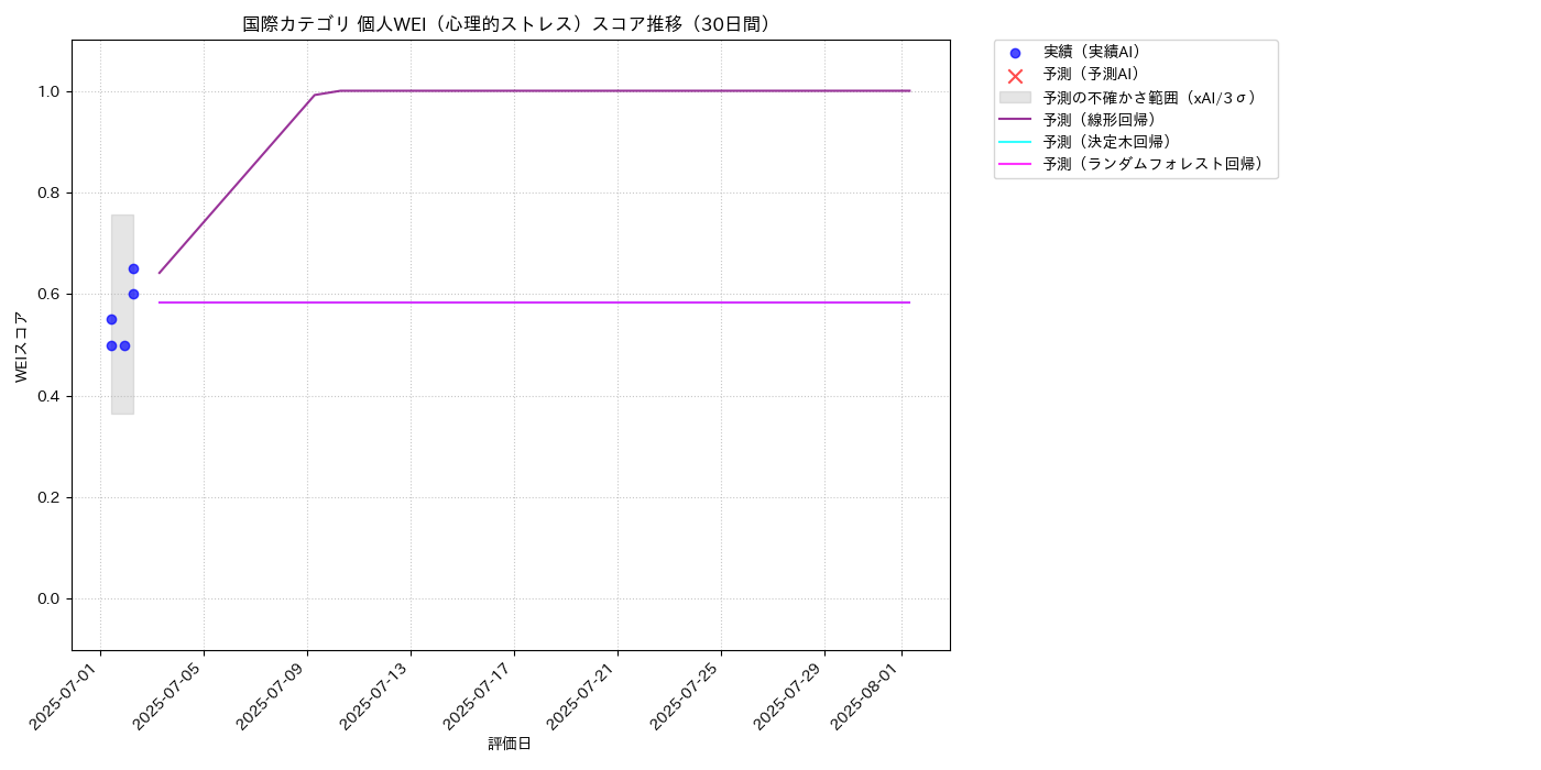 国際 個人WEI（心理的ストレス） 時系列散布図（静的） 30日間 - グラフ