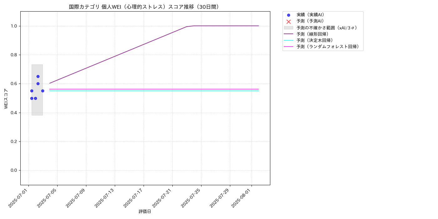 国際 個人WEI（心理的ストレス） 時系列散布図（静的） 30日間 - グラフ