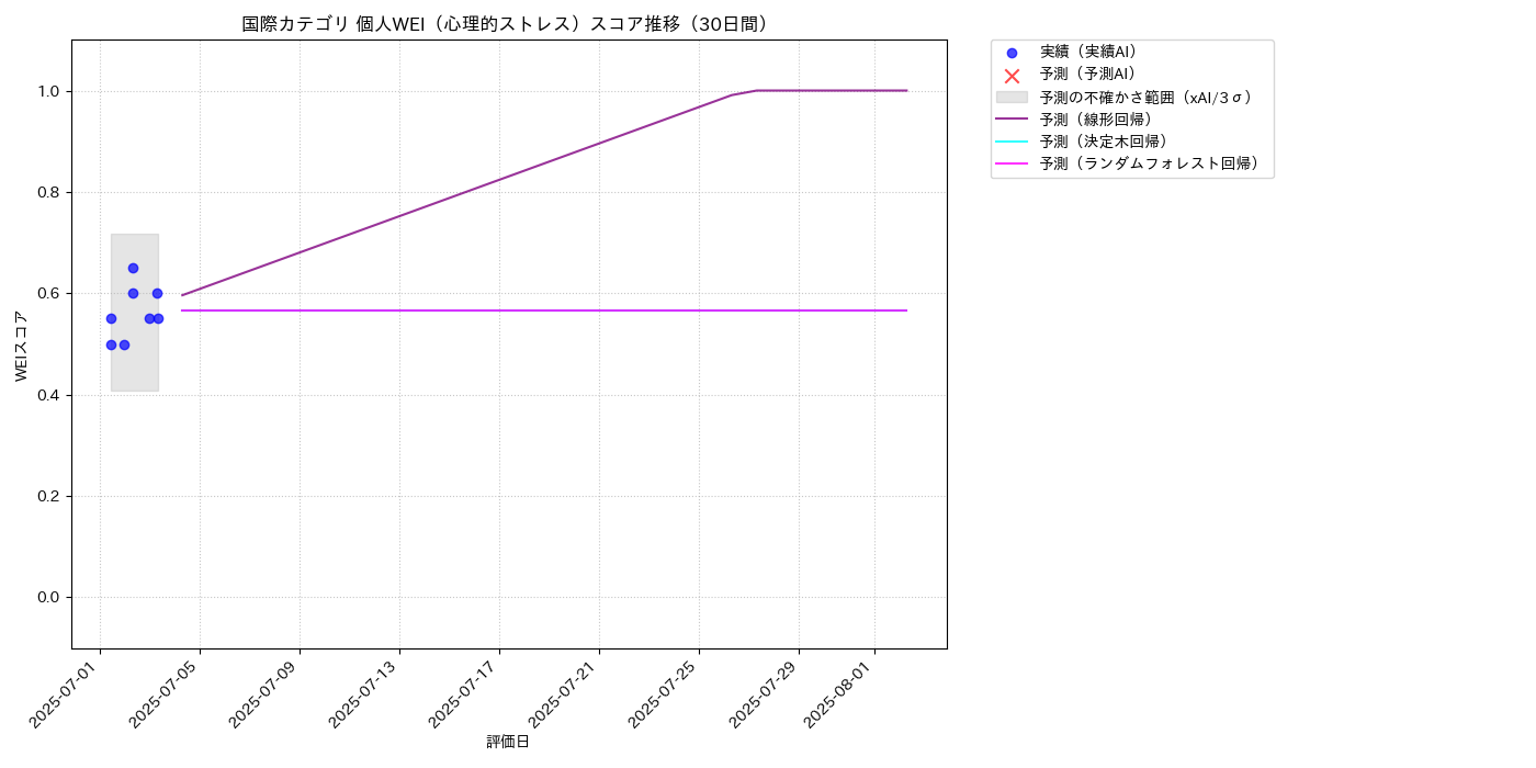 国際 個人WEI（心理的ストレス） 時系列散布図（静的） 30日間 - グラフ