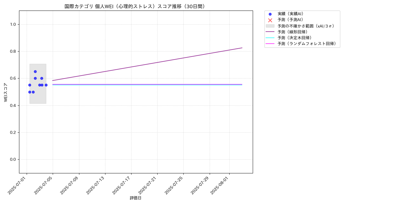 国際 個人WEI（心理的ストレス） 時系列散布図（静的） 30日間 - グラフ