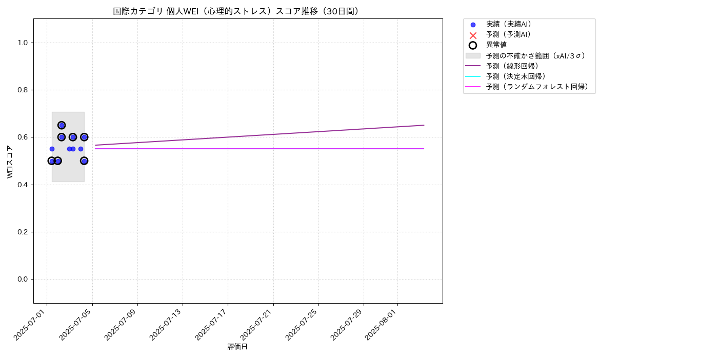 国際 個人WEI（心理的ストレス） 時系列散布図（静的） 30日間 - グラフ