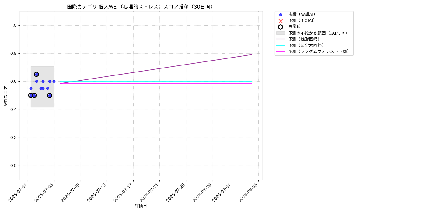 国際 個人WEI（心理的ストレス） 時系列散布図（静的） 30日間 - グラフ