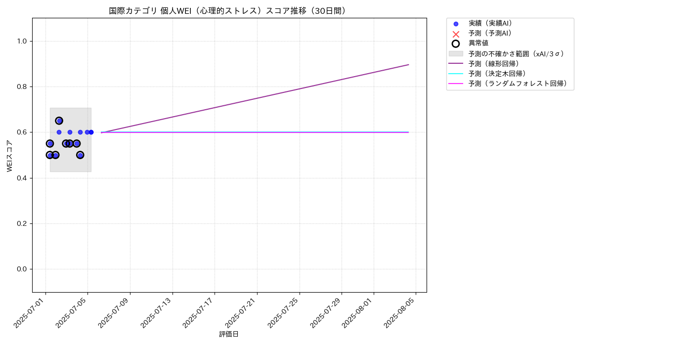 国際 個人WEI（心理的ストレス） 時系列散布図（静的） 30日間 - グラフ