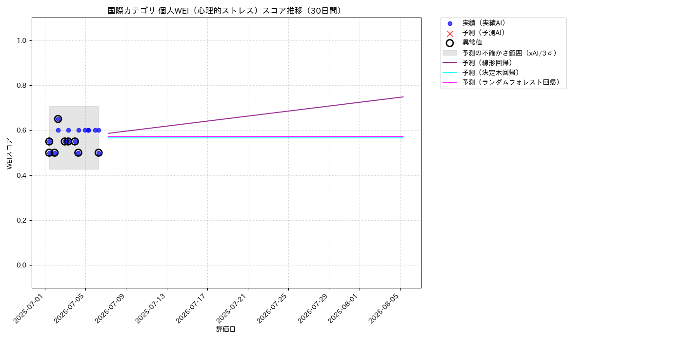 国際 個人WEI（心理的ストレス） 時系列散布図（静的） 30日間 - グラフ