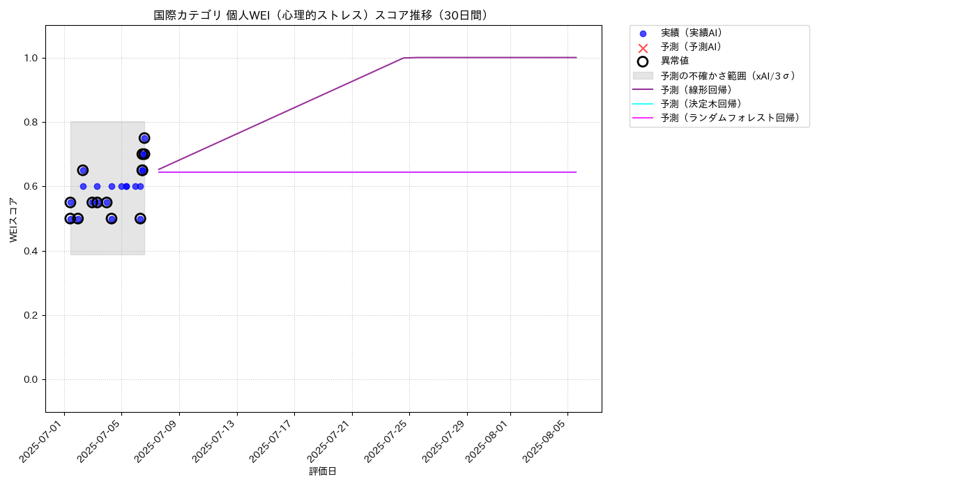 国際 個人WEI（心理的ストレス） 時系列散布図（静的） 30日間 - グラフ