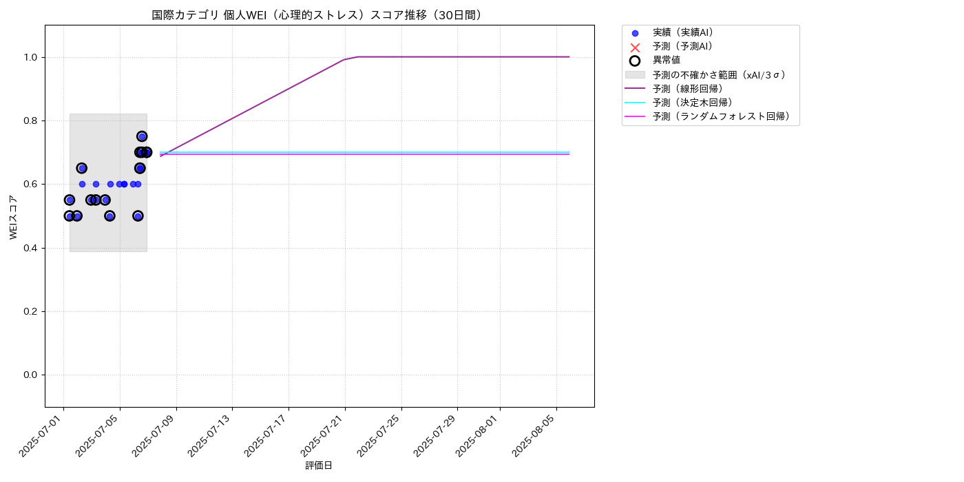 国際 個人WEI（心理的ストレス） 時系列散布図（静的） 30日間 - グラフ