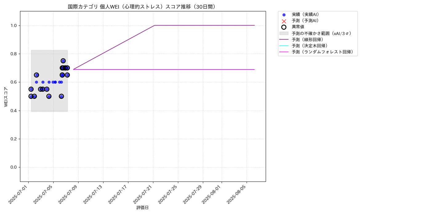 国際 個人WEI（心理的ストレス） 時系列散布図（静的） 30日間 - グラフ