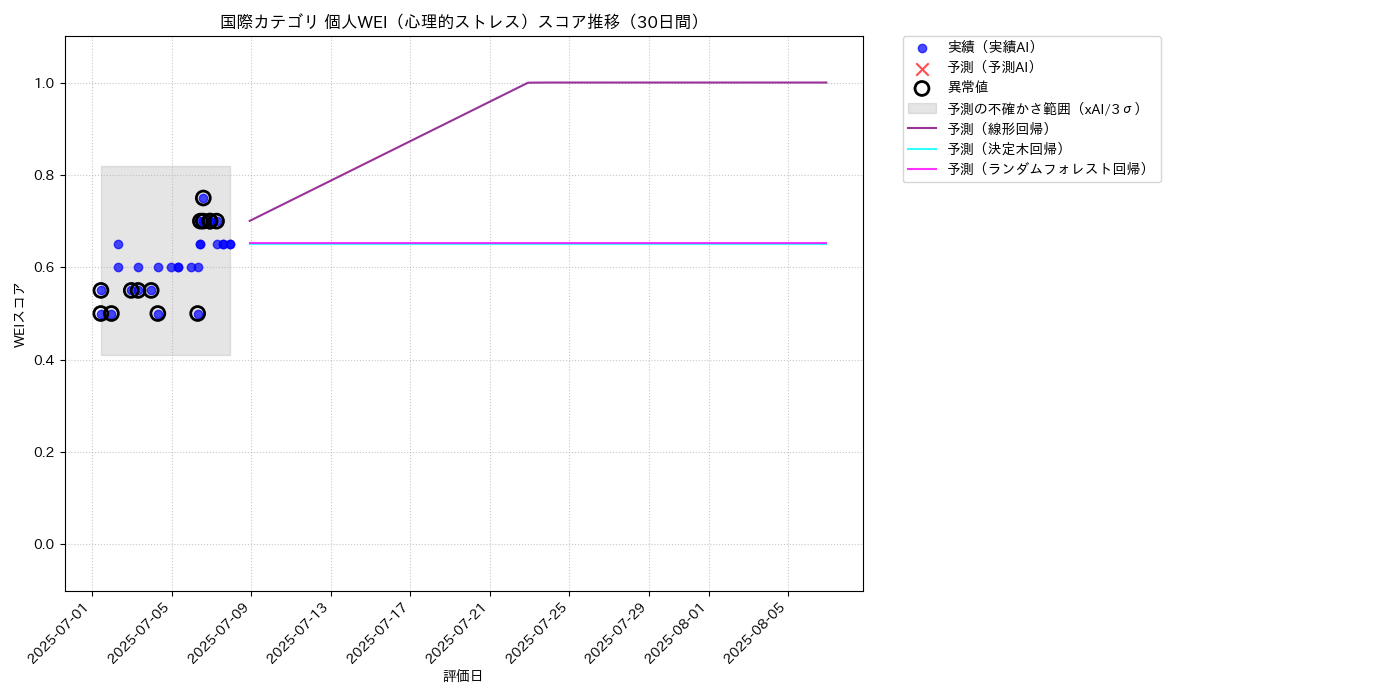 国際 個人WEI（心理的ストレス） 時系列散布図（静的） 30日間 - グラフ