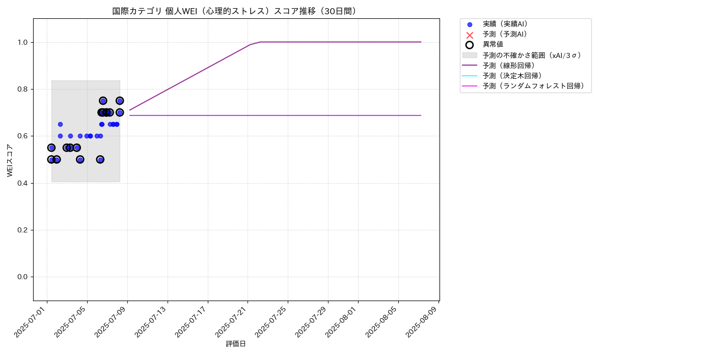 国際 個人WEI（心理的ストレス） 時系列散布図（静的） 30日間 - グラフ