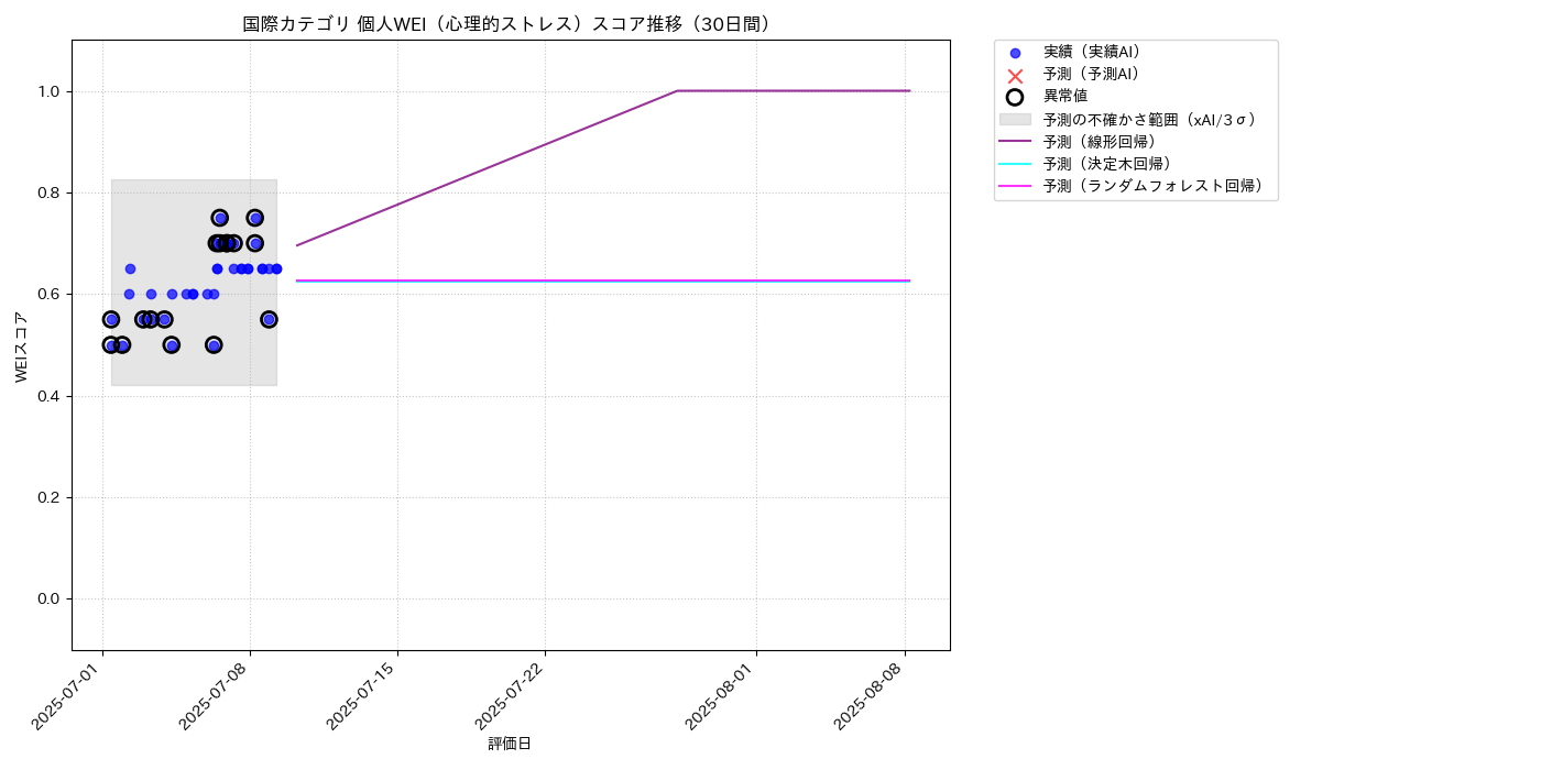 国際 個人WEI（心理的ストレス） 時系列散布図（静的） 30日間 - グラフ