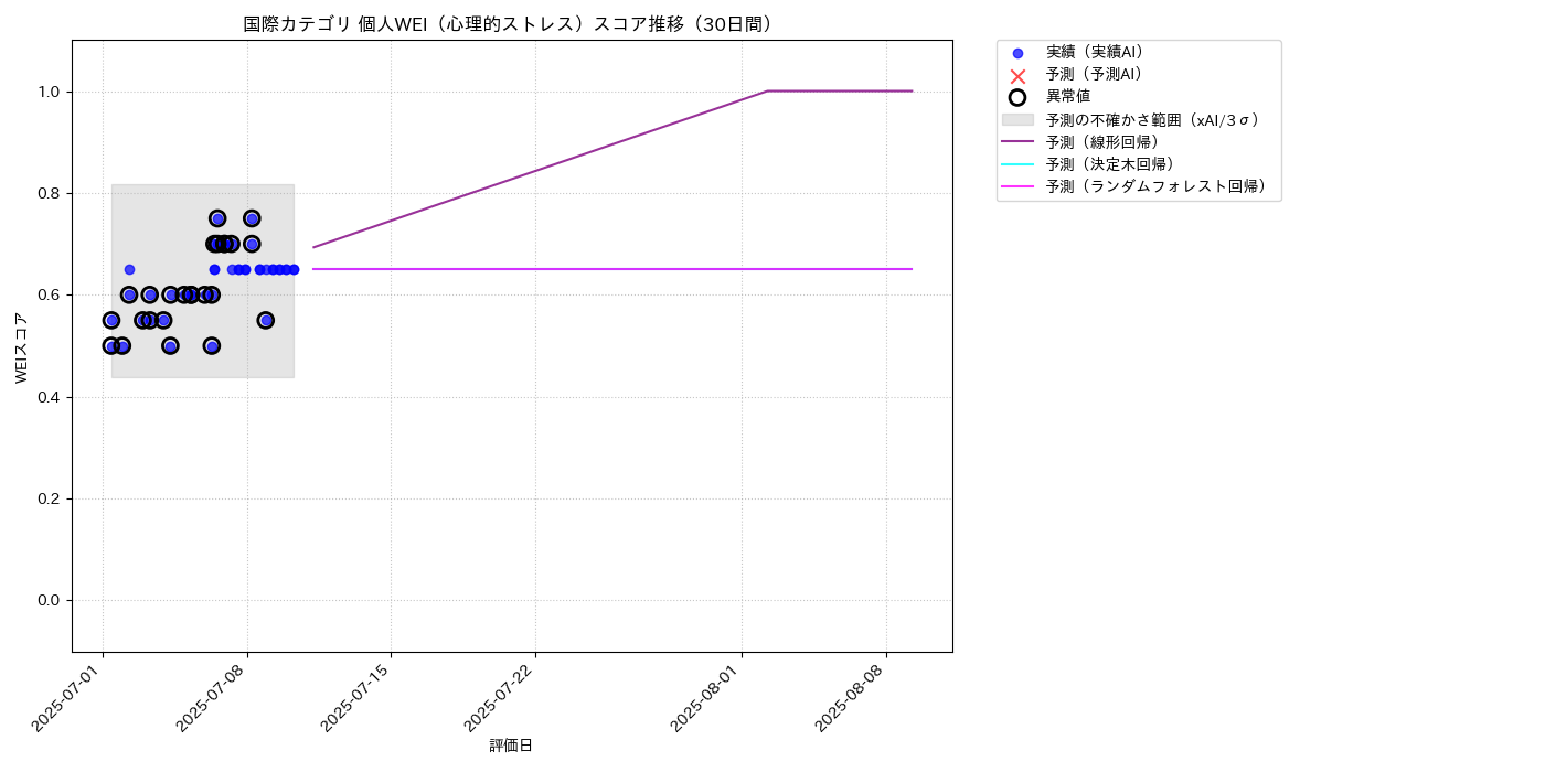 国際 個人WEI（心理的ストレス） 時系列散布図（静的） 30日間 - グラフ