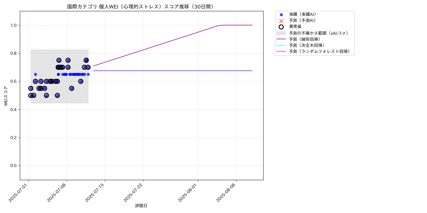国際 個人WEI（心理的ストレス） 時系列散布図（静的） 30日間 - グラフ