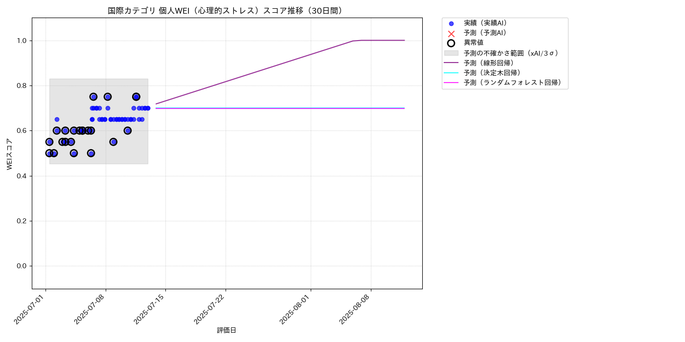 国際 個人WEI（心理的ストレス） 時系列散布図（静的） 30日間 - グラフ