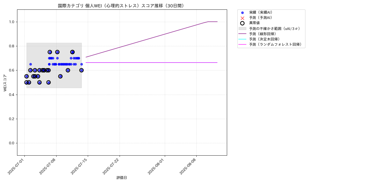 国際 個人WEI（心理的ストレス） 時系列散布図（静的） 30日間 - グラフ