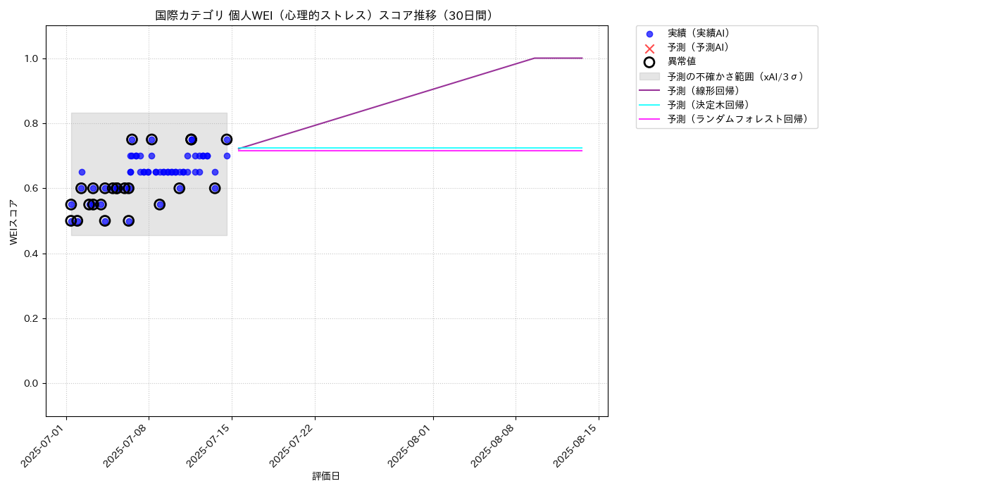 国際 個人WEI（心理的ストレス） 時系列散布図（静的） 30日間 - グラフ