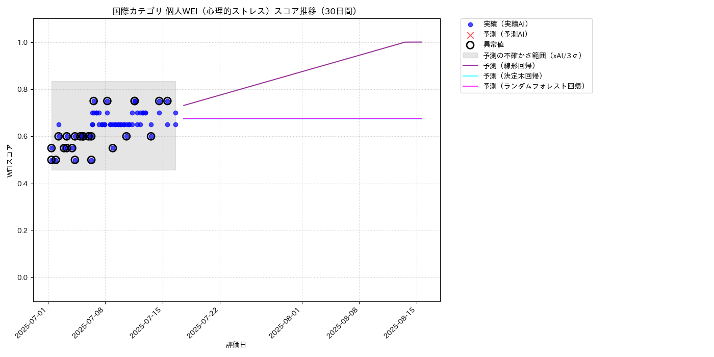 国際 個人WEI（心理的ストレス） 時系列散布図（静的） 30日間 - グラフ