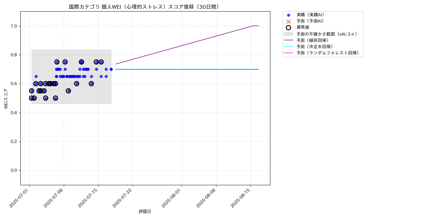 国際 個人WEI（心理的ストレス） 時系列散布図（静的） 30日間 - グラフ