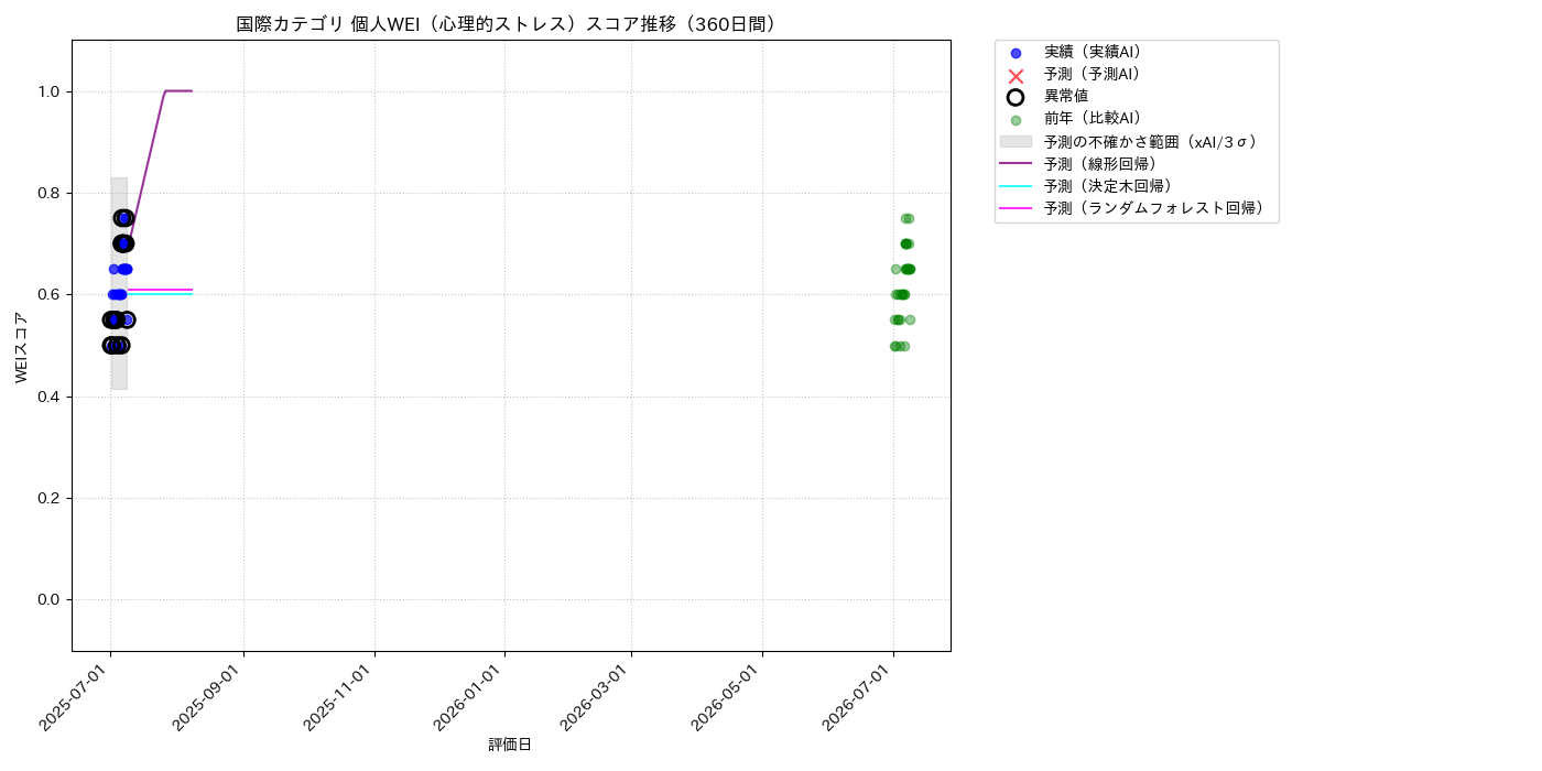国際 個人WEI（心理的ストレス） 時系列散布図（静的） 360日間 - グラフ