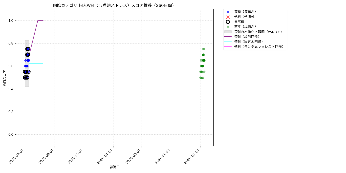 国際 個人WEI（心理的ストレス） 時系列散布図（静的） 360日間 - グラフ