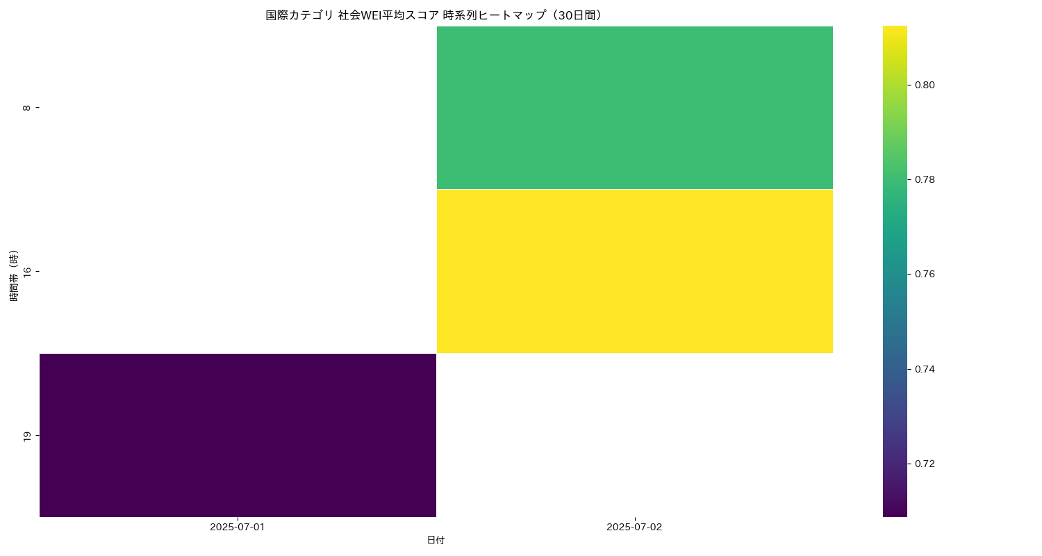 国際 社会WEI平均 時系列ヒートマップ 30日間 - グラフ