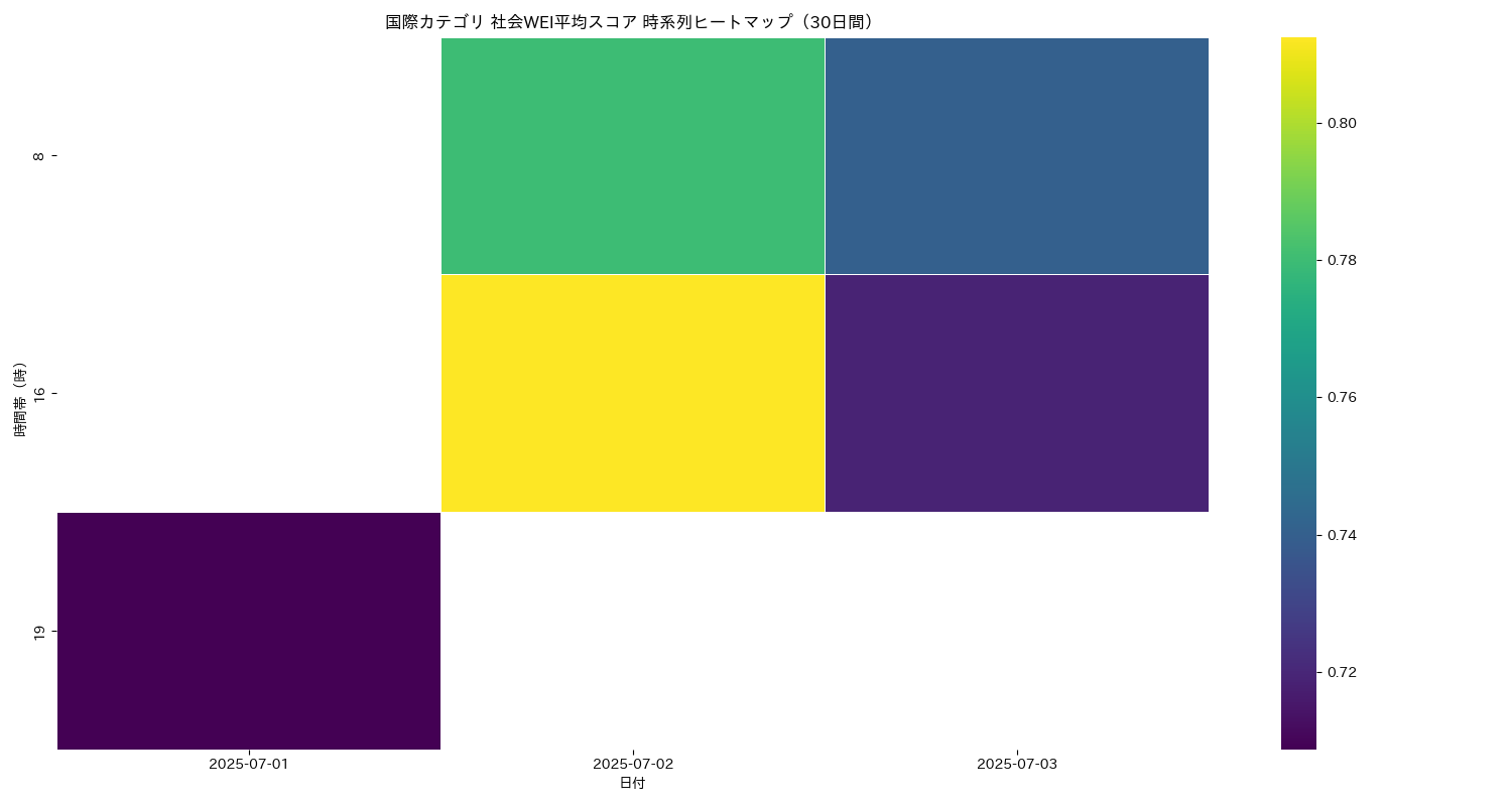 国際 社会WEI平均 時系列ヒートマップ 30日間 - グラフ