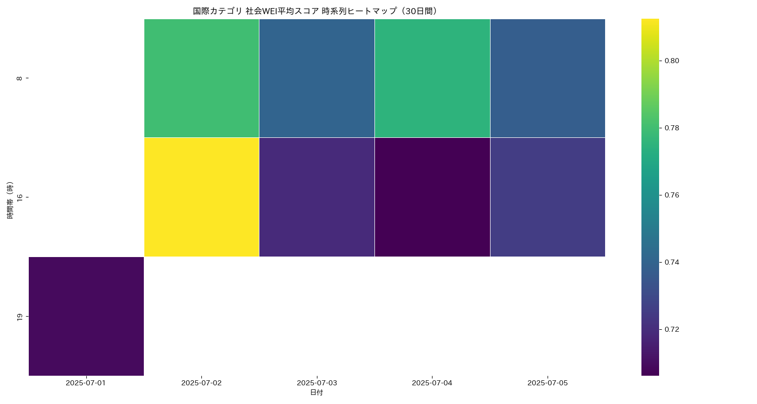 国際 社会WEI平均 時系列ヒートマップ 30日間 - グラフ
