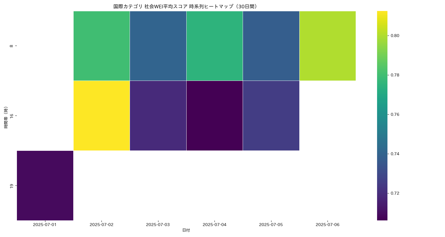 国際 社会WEI平均 時系列ヒートマップ 30日間 - グラフ