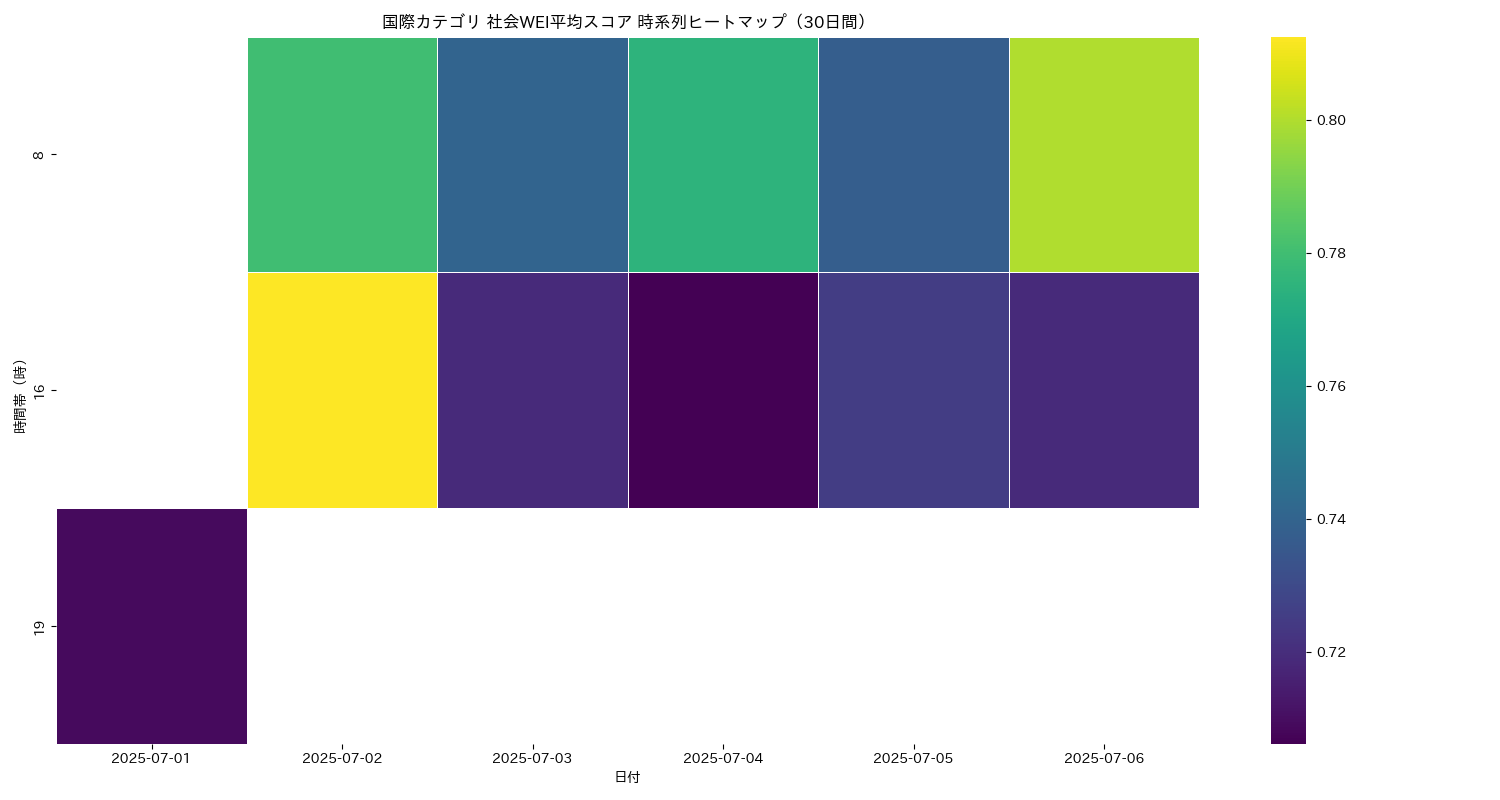 国際 社会WEI平均 時系列ヒートマップ 30日間 - グラフ