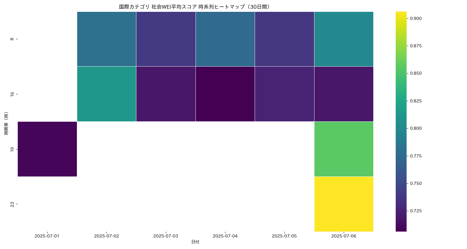 国際 社会WEI平均 時系列ヒートマップ 30日間 - グラフ