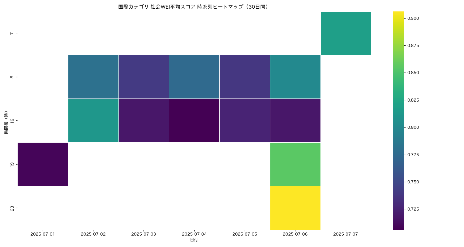 国際 社会WEI平均 時系列ヒートマップ 30日間 - グラフ