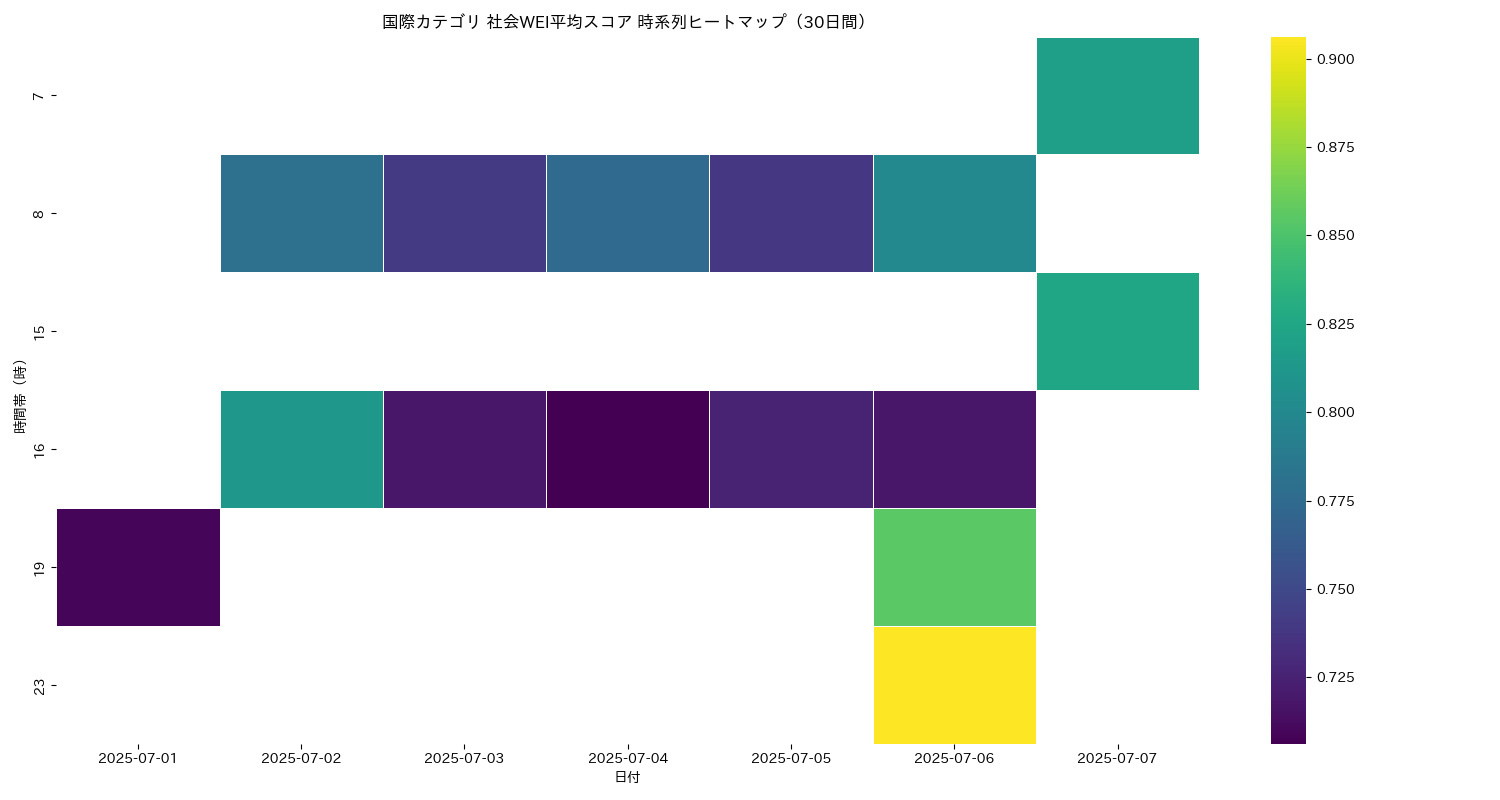国際 社会WEI平均 時系列ヒートマップ 30日間 - グラフ