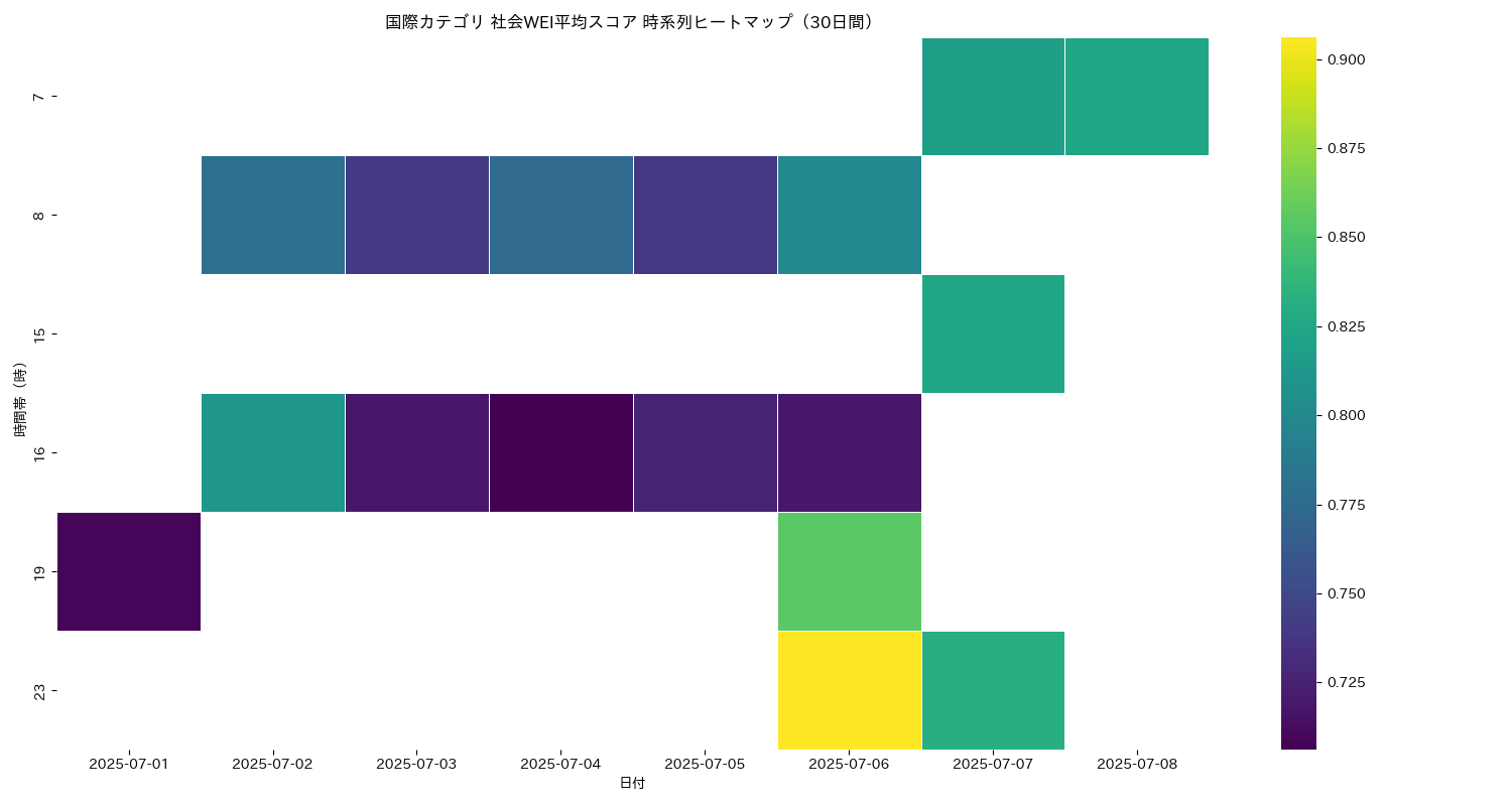 国際 社会WEI平均 時系列ヒートマップ 30日間 - グラフ