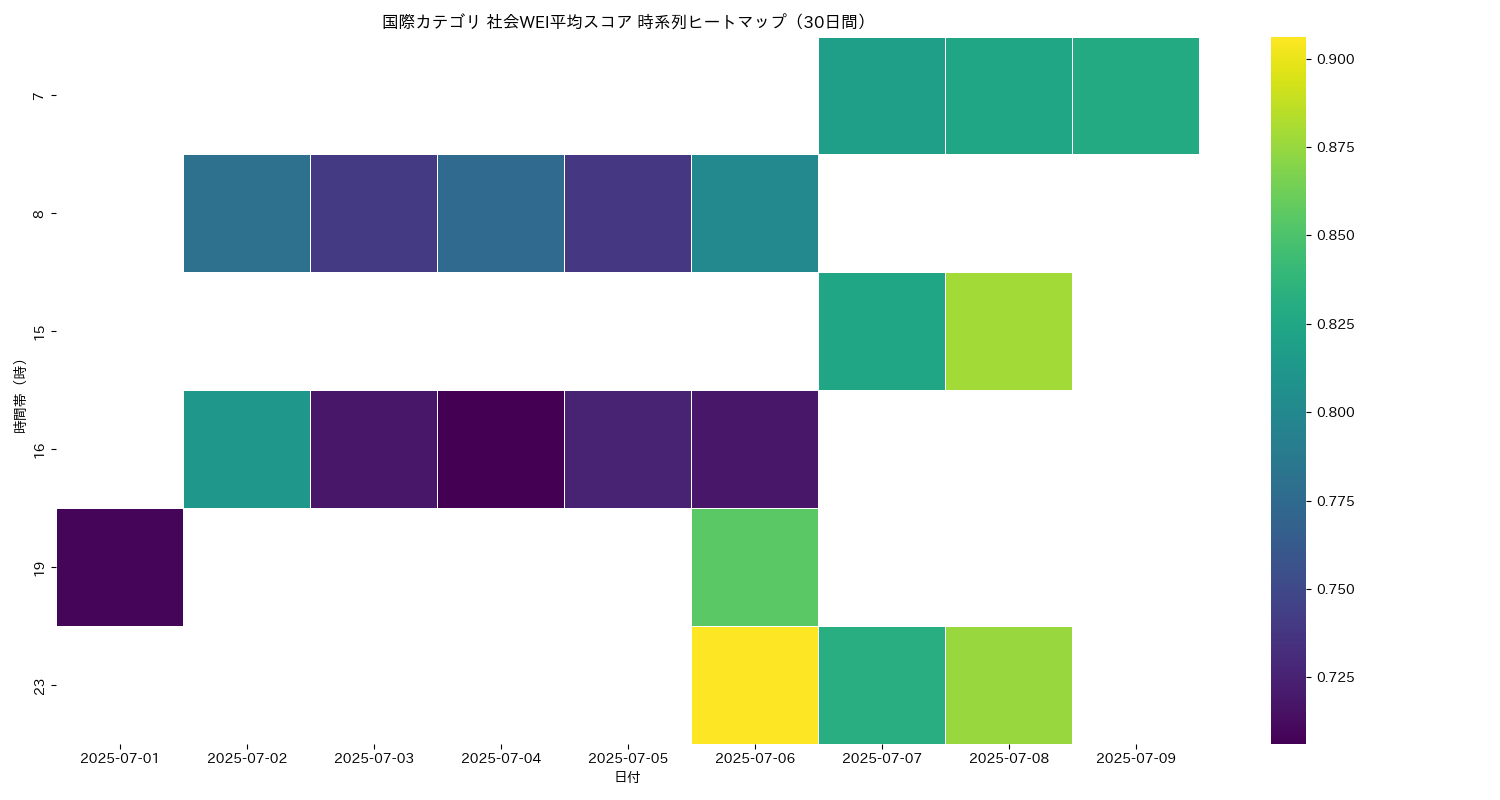 国際 社会WEI平均 時系列ヒートマップ 30日間 - グラフ