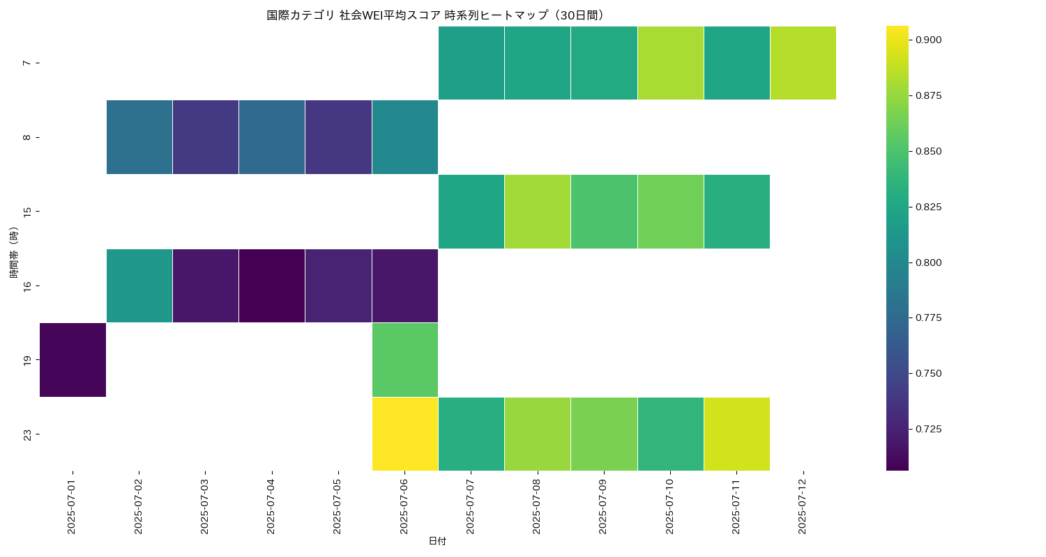 国際 社会WEI平均 時系列ヒートマップ 30日間 - グラフ