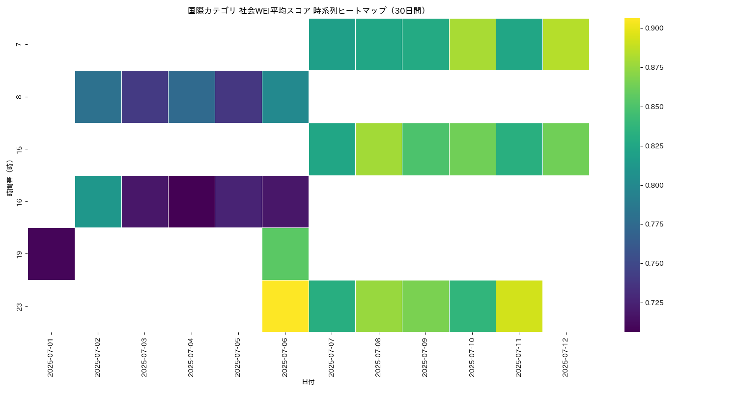 国際 社会WEI平均 時系列ヒートマップ 30日間 - グラフ