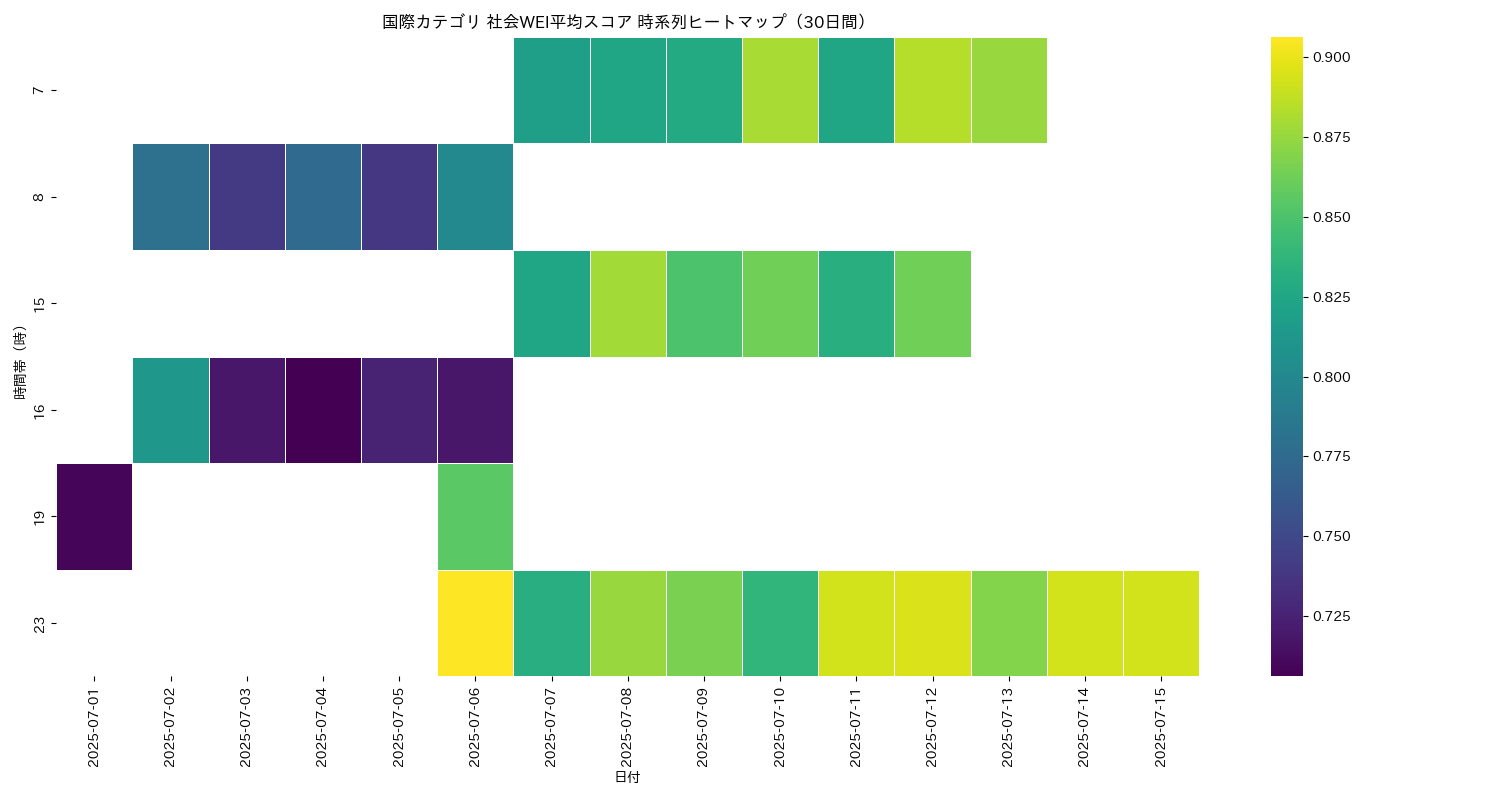 国際 社会WEI平均 時系列ヒートマップ 30日間 - グラフ