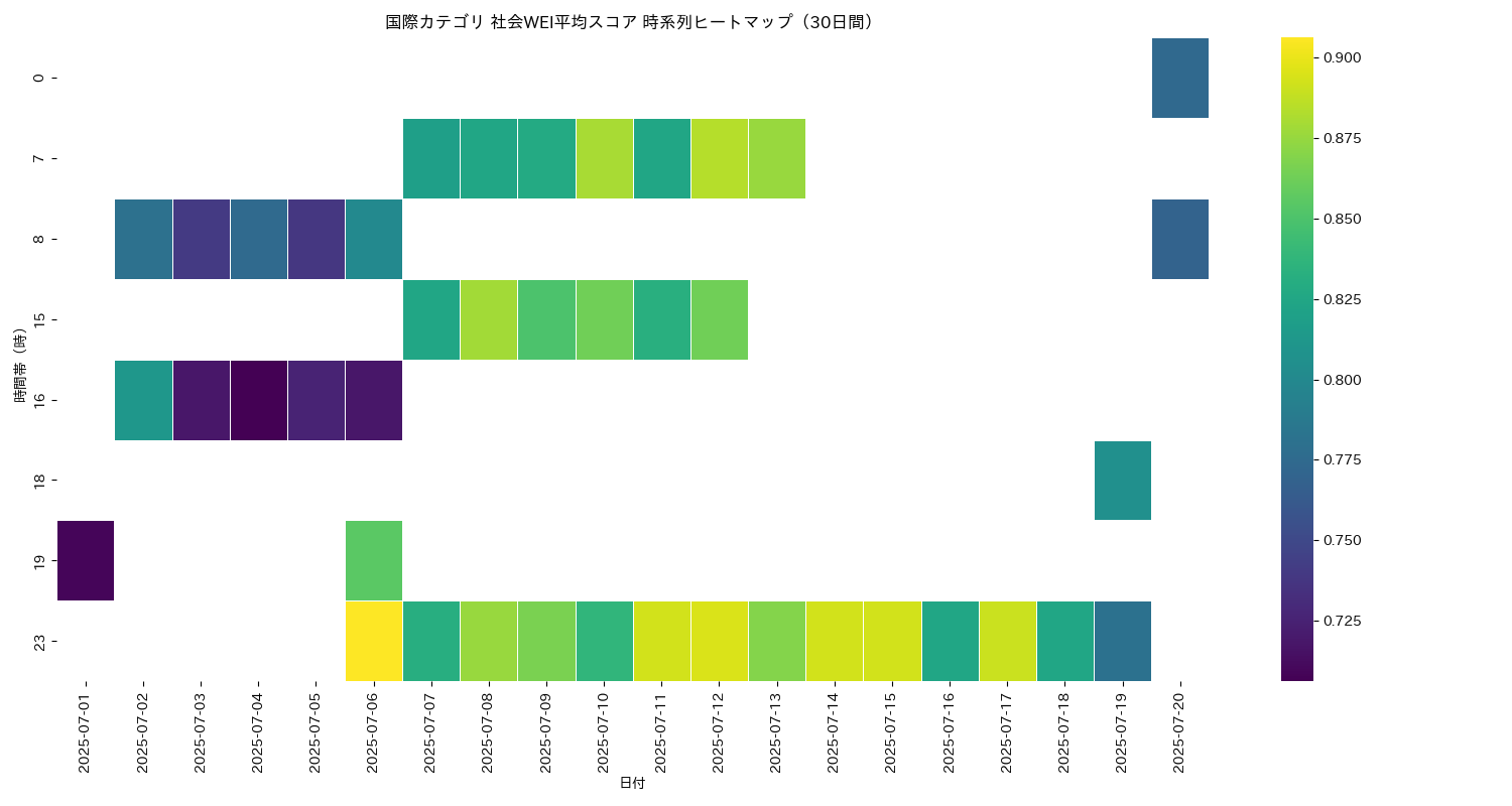 国際 社会WEI平均 時系列ヒートマップ 30日間 - グラフ