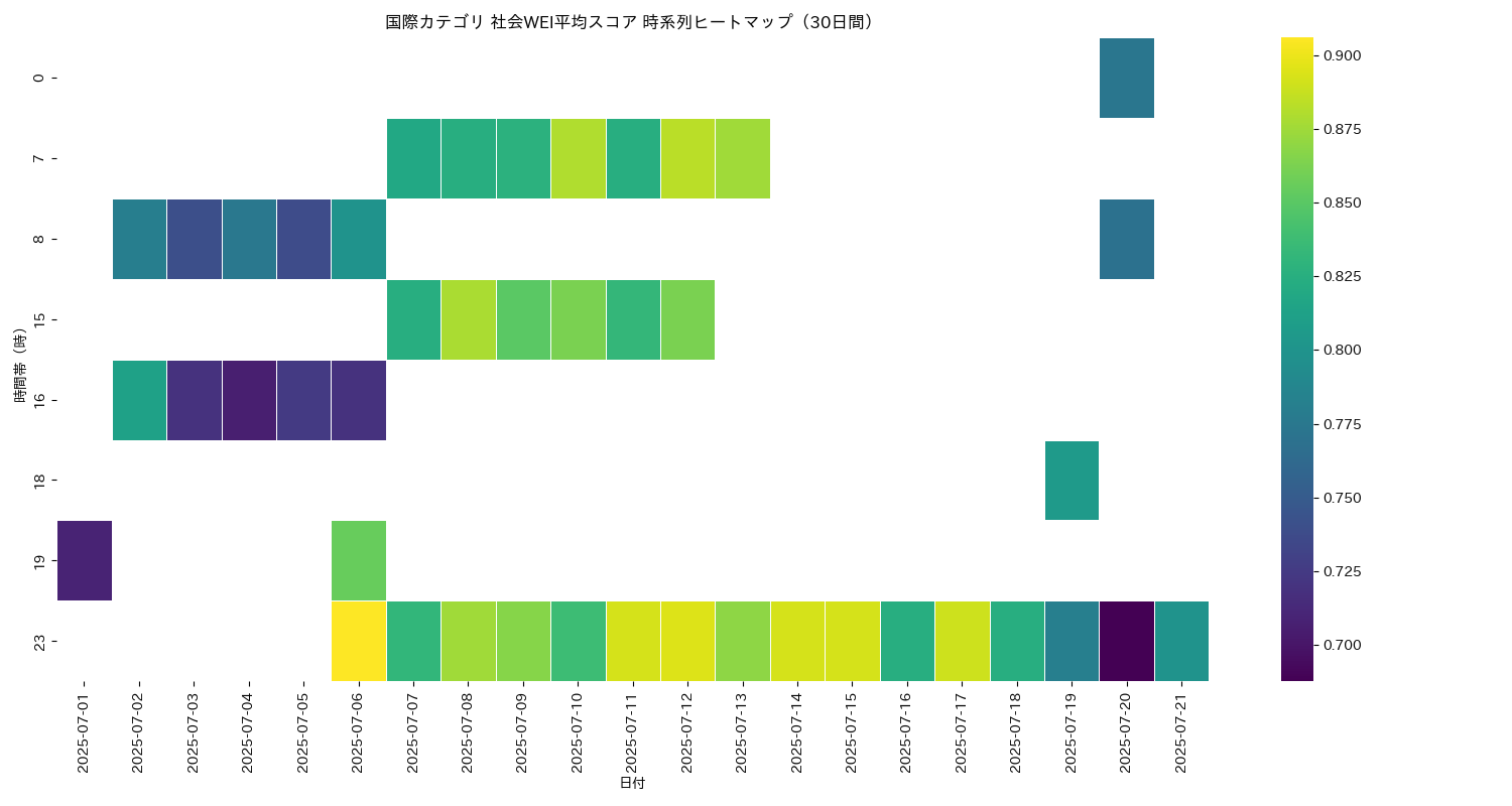 国際 社会WEI平均 時系列ヒートマップ 30日間 - グラフ