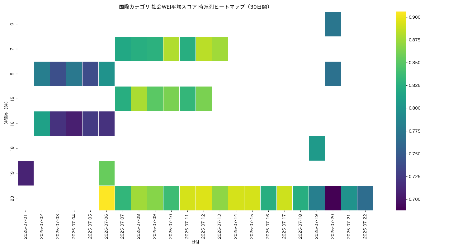 国際 社会WEI平均 時系列ヒートマップ 30日間 - グラフ