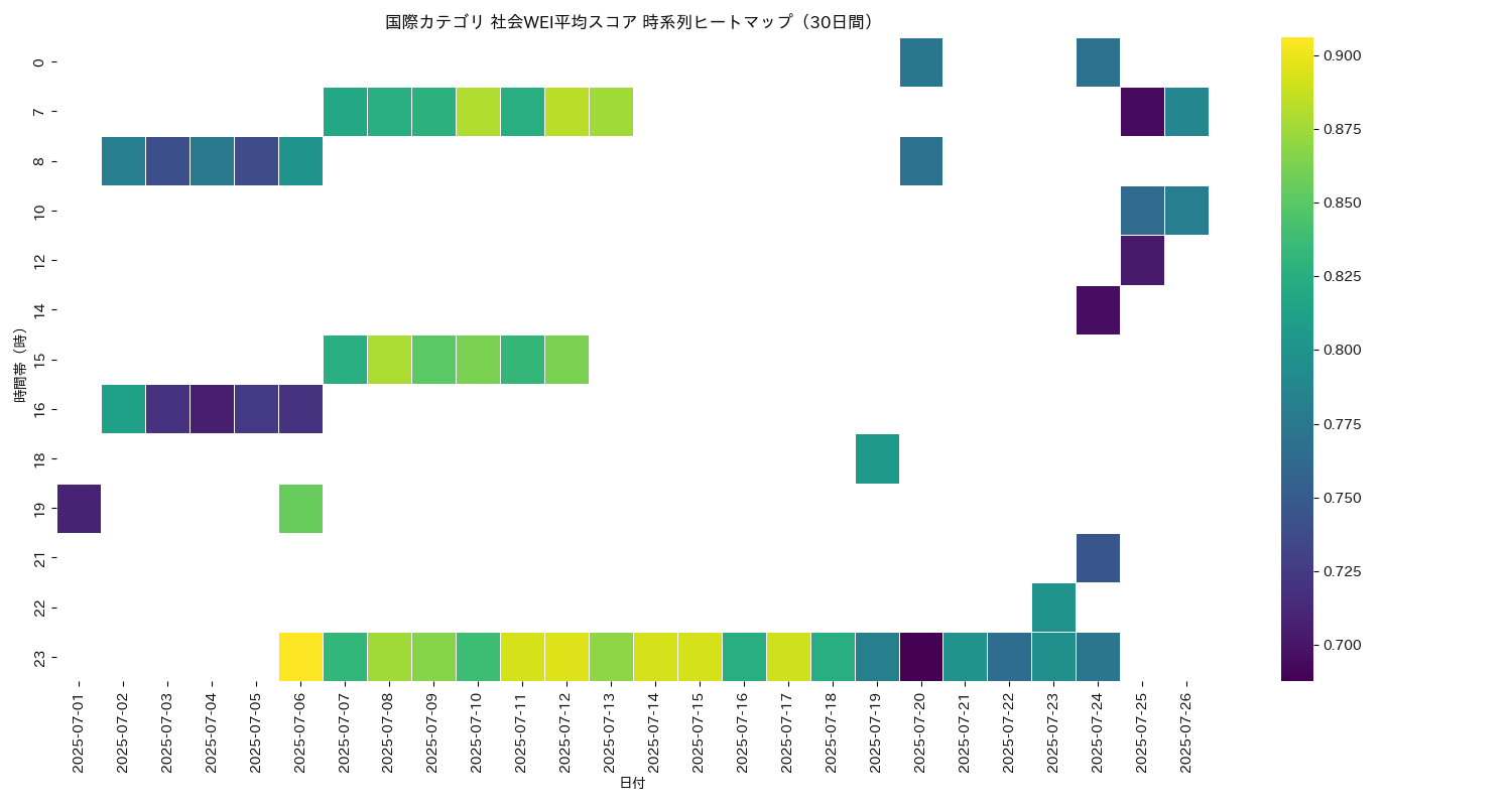 国際 社会WEI平均 時系列ヒートマップ 30日間 - グラフ