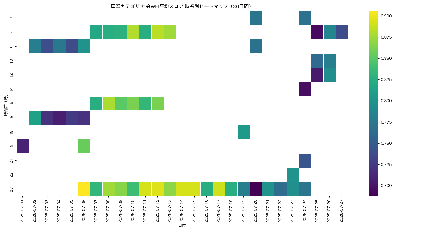 国際 社会WEI平均 時系列ヒートマップ 30日間 - グラフ