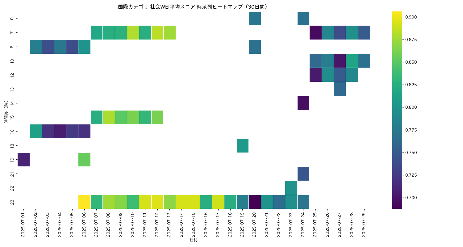 国際 社会WEI平均 時系列ヒートマップ 30日間 - グラフ