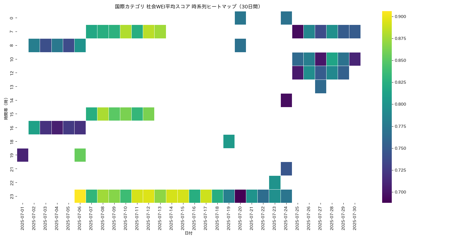 国際 社会WEI平均 時系列ヒートマップ 30日間 - グラフ