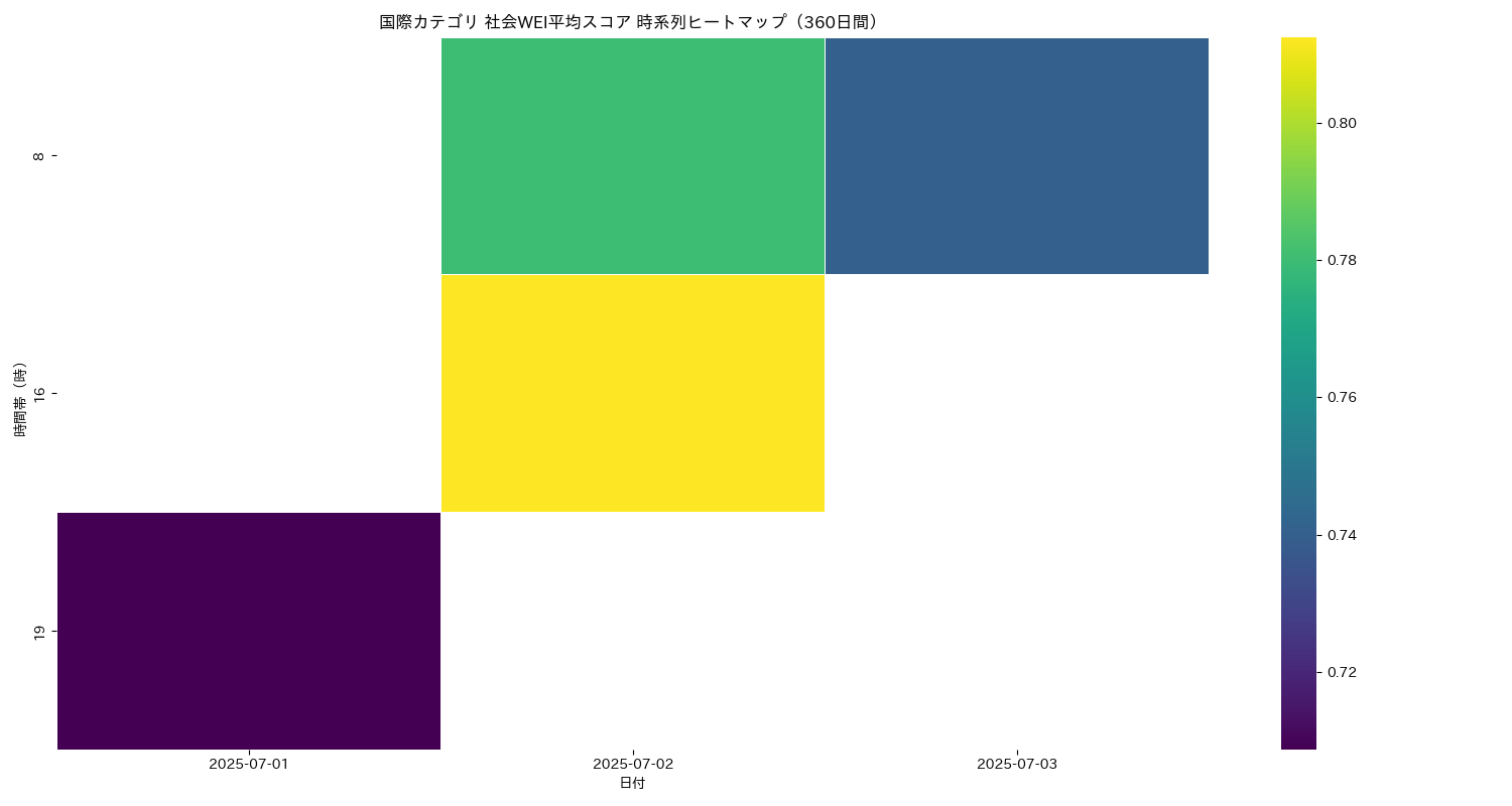 国際 社会WEI平均 時系列ヒートマップ 360日間 - グラフ