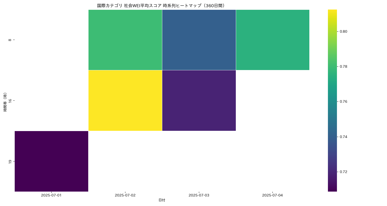 国際 社会WEI平均 時系列ヒートマップ 360日間 - グラフ