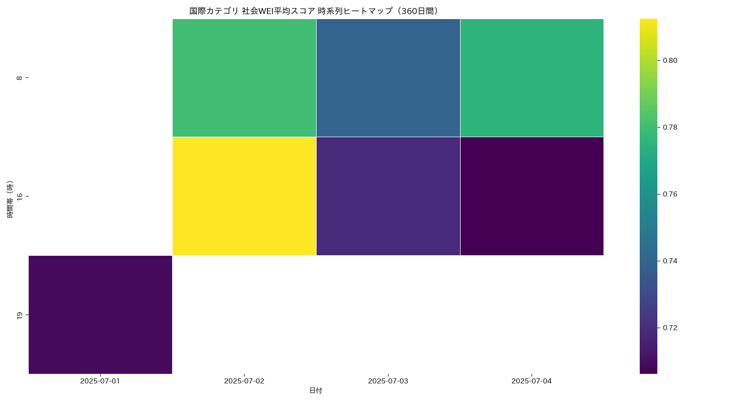 国際 社会WEI平均 時系列ヒートマップ 360日間 - グラフ